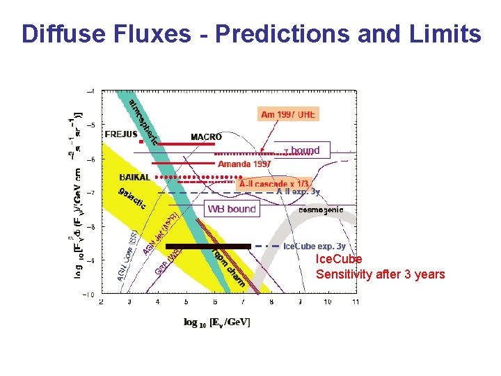 Diffuse Fluxes - Predictions and Limits Macro Baikal Amanda Ice. Cube Sensitivity after 3