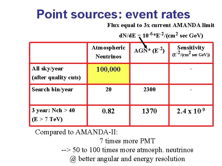 Point sources: event rates Flux equal to 3 x current AMANDA limit d. N/d.
