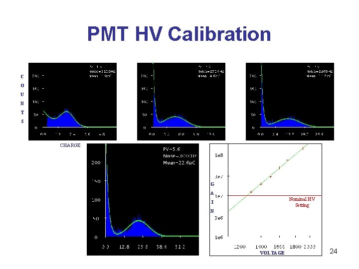 PMT HV Calibration C O U N T S CHARGE G A Nominal HV