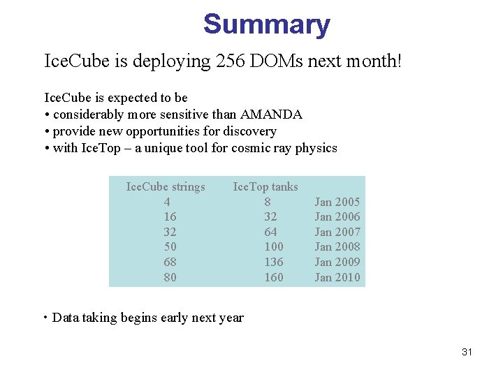 Summary Ice. Cube is deploying 256 DOMs next month! Ice. Cube is expected to