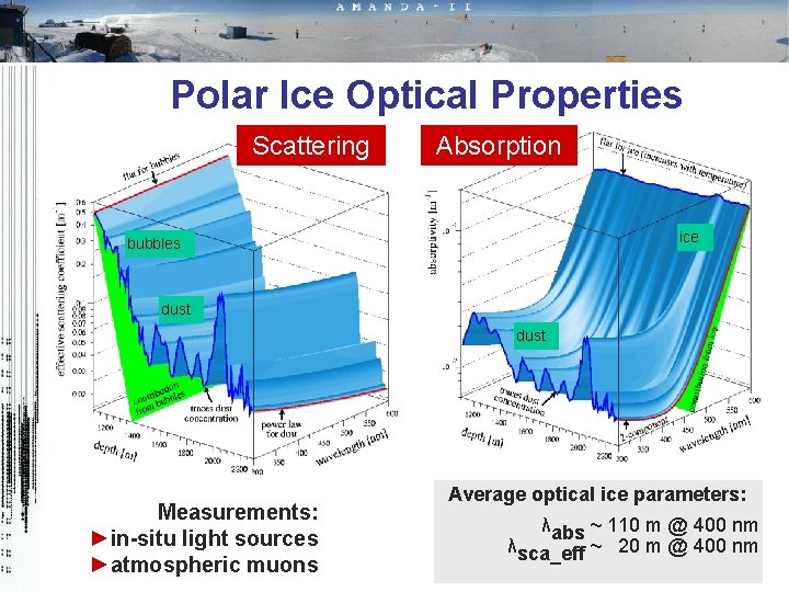 Polar Ice Optical Properties Scattering A Absorption ice bubbles dust Measurements: ►in-situ light sources