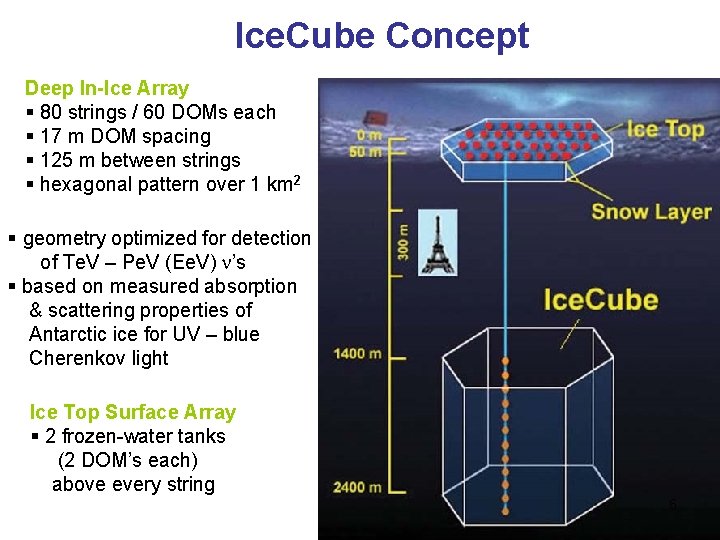 Ice. Cube Concept Deep In-Ice Array 80 strings / 60 DOMs each 17 m