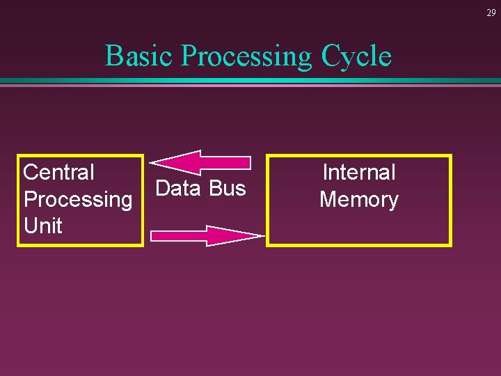 29 Basic Processing Cycle Central Data Bus Processing Unit Internal Memory 