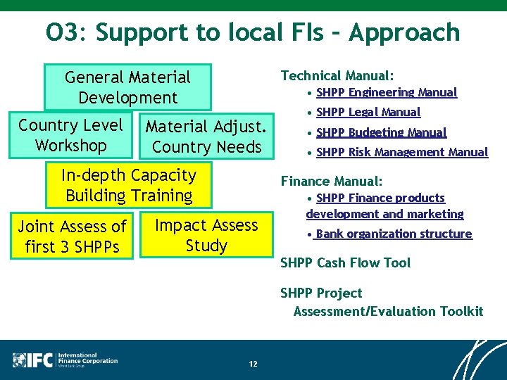 O 3: Support to local FIs – Approach General Material Development Country Level Workshop