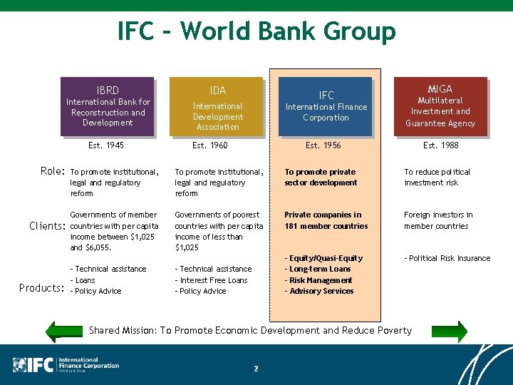IFC – World Bank Group IBRD IDA International Bank for Reconstruction and Development International