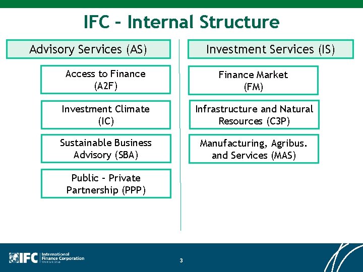 IFC – Internal Structure Advisory Services (AS) Investment Services (IS) Access to Finance (A