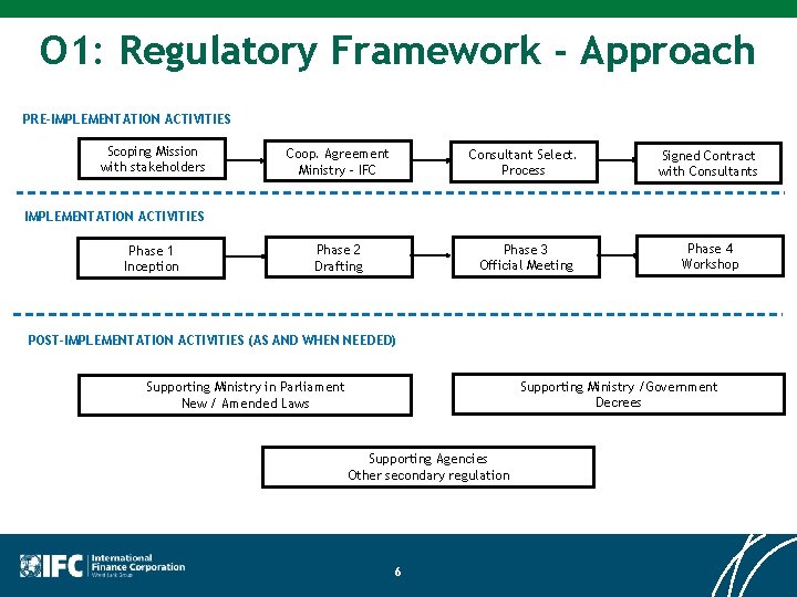 O 1: Regulatory Framework - Approach PRE-IMPLEMENTATION ACTIVITIES Scoping Mission with stakeholders Coop. Agreement