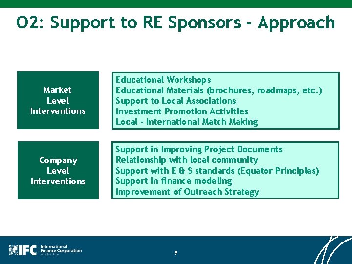 O 2: Support to RE Sponsors - Approach Market Level Interventions Educational Workshops Educational