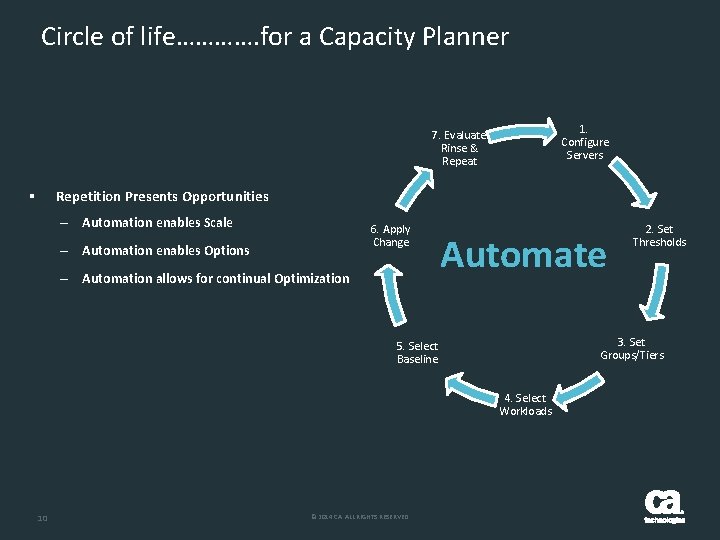 Circle of life…………. for a Capacity Planner 1. Configure Servers 7. Evaluate Rinse &