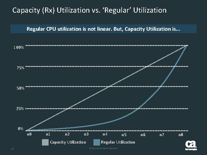 Capacity (Rx) Utilization vs. ‘Regular’ Utilization Regular CPU utilization is not linear. But, Capacity