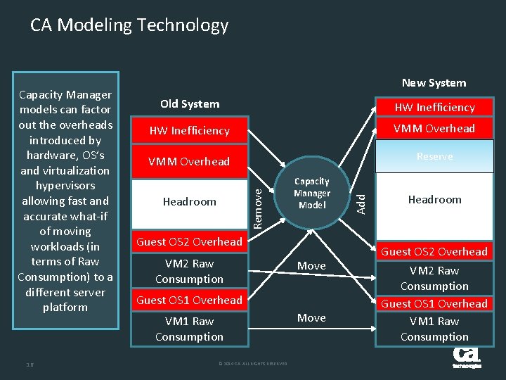 CA Modeling Technology 16 HW Inefficiency VMM Overhead Reserve Headroom Capacity Manager Model Guest