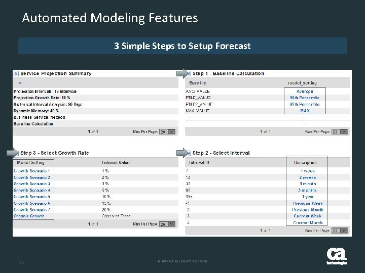 Automated Modeling Features 3 Simple Steps to Setup Forecast 21 © 2014 CA. ALL