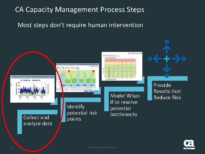 CA Capacity Management Process Steps Most steps don’t require human intervention Collect and analyze