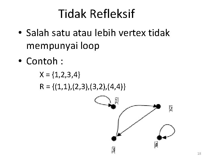 Tidak Refleksif • Salah satu atau lebih vertex tidak mempunyai loop • Contoh :