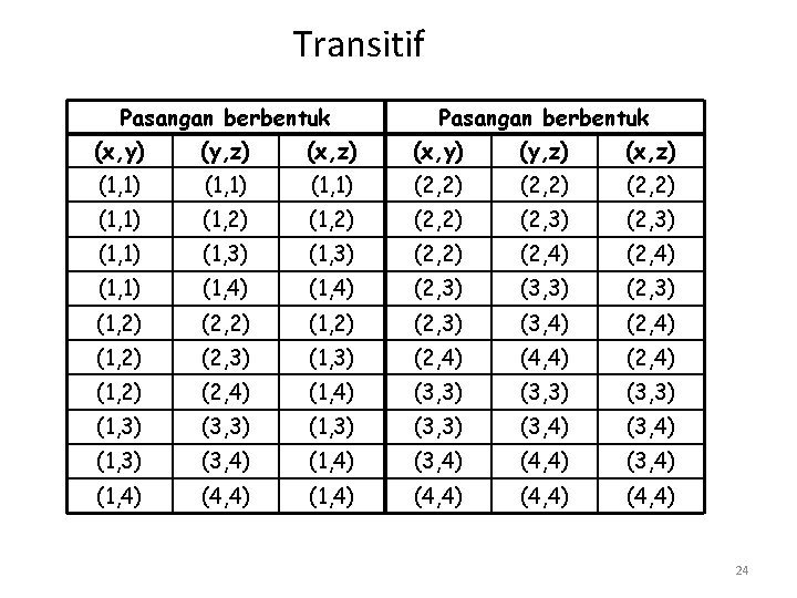 Transitif Pasangan berbentuk (x, y) (y, z) (x, z) (1, 1) (2, 2) (1,