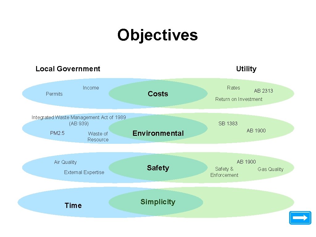 Objectives Local Government Income Permits Utility Costs Integrated Waste Management Act of 1989 (AB