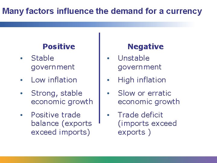 Many factors influence the demand for a currency Positive Negative • Stable government •