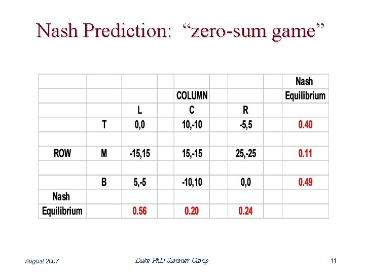 Nash Prediction: “zero-sum game” August 2007 Duke Ph. D Summer Camp 11 