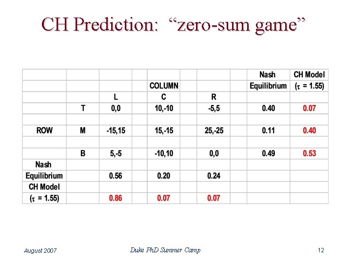 CH Prediction: “zero-sum game” August 2007 Duke Ph. D Summer Camp 12 