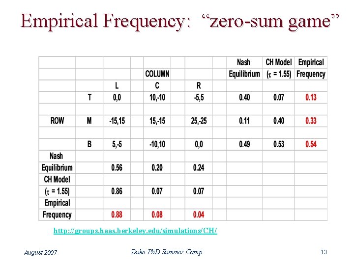 Empirical Frequency: “zero-sum game” http: //groups. haas. berkeley. edu/simulations/CH/ August 2007 Duke Ph. D