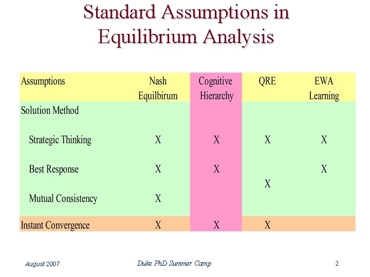 Standard Assumptions in Equilibrium Analysis August 2007 Duke Ph. D Summer Camp 2 