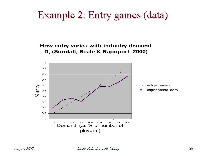 Example 2: Entry games (data) August 2007 Duke Ph. D Summer Camp 25 