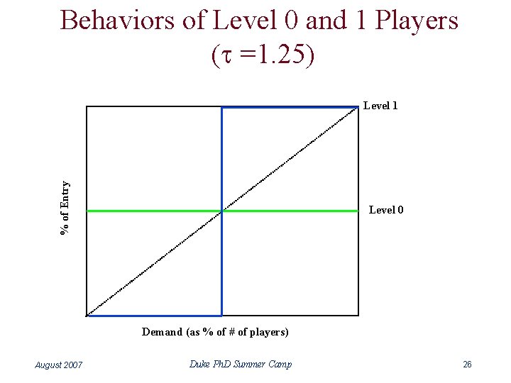 Behaviors of Level 0 and 1 Players (t =1. 25) % of Entry Level