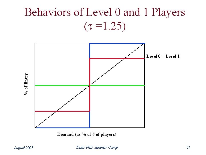 Behaviors of Level 0 and 1 Players (t =1. 25) % of Entry Level