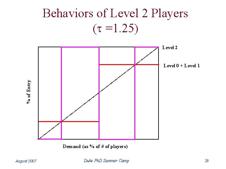Behaviors of Level 2 Players (t =1. 25) Level 2 % of Entry Level