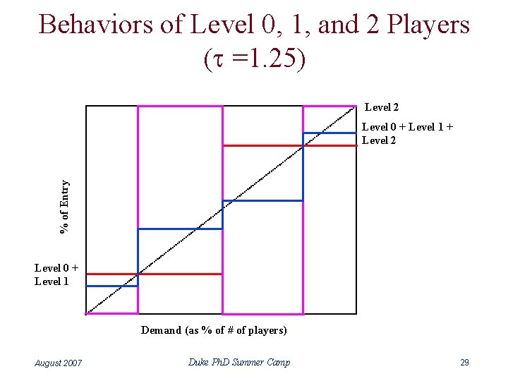 Behaviors of Level 0, 1, and 2 Players (t =1. 25) Level 2 %