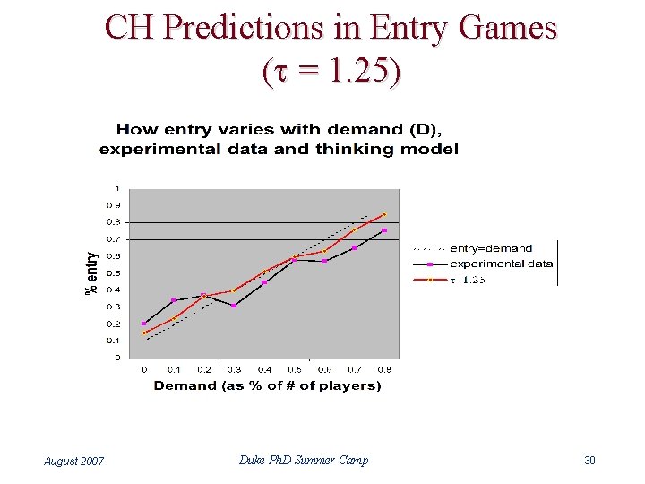CH Predictions in Entry Games (t = 1. 25) August 2007 Duke Ph. D