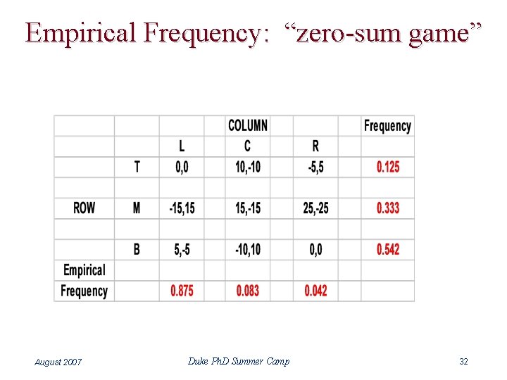 Empirical Frequency: “zero-sum game” August 2007 Duke Ph. D Summer Camp 32 