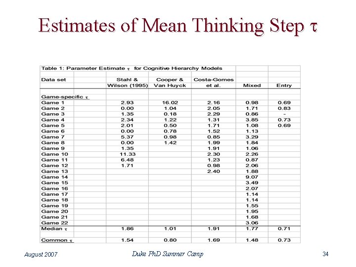 Estimates of Mean Thinking Step t August 2007 Duke Ph. D Summer Camp 34