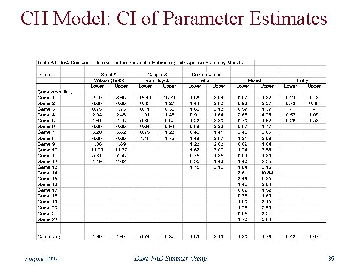 CH Model: CI of Parameter Estimates August 2007 Duke Ph. D Summer Camp 35