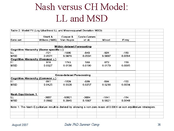 Nash versus CH Model: LL and MSD August 2007 Duke Ph. D Summer Camp