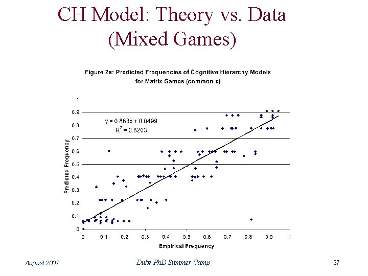 CH Model: Theory vs. Data (Mixed Games) August 2007 Duke Ph. D Summer Camp