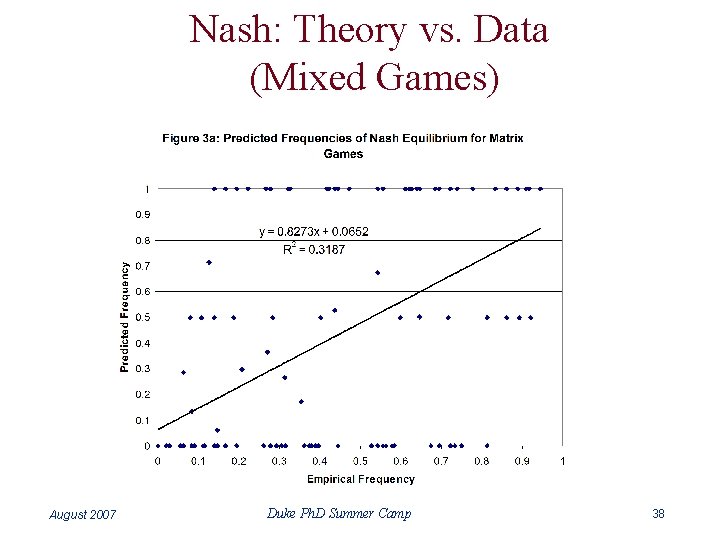 Nash: Theory vs. Data (Mixed Games) August 2007 Duke Ph. D Summer Camp 38