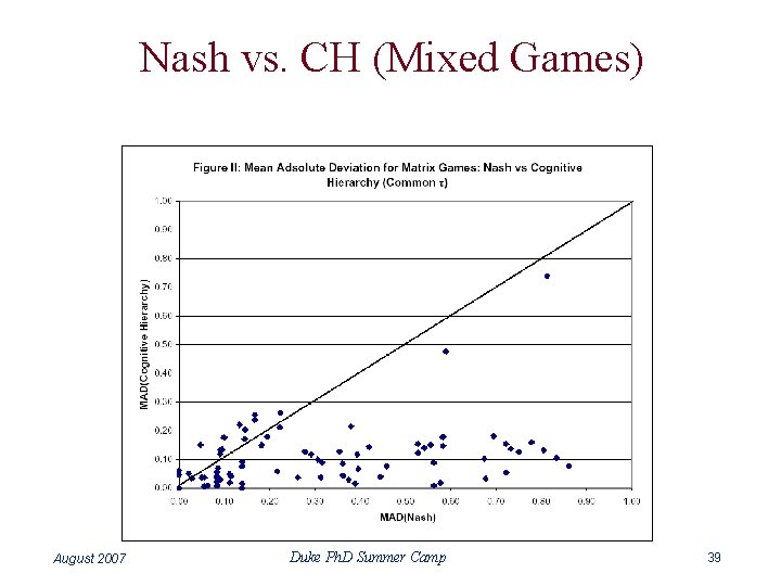 Nash vs. CH (Mixed Games) August 2007 Duke Ph. D Summer Camp 39 