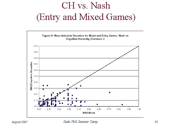 CH vs. Nash (Entry and Mixed Games) August 2007 Duke Ph. D Summer Camp