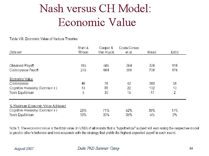 Nash versus CH Model: Economic Value August 2007 Duke Ph. D Summer Camp 44