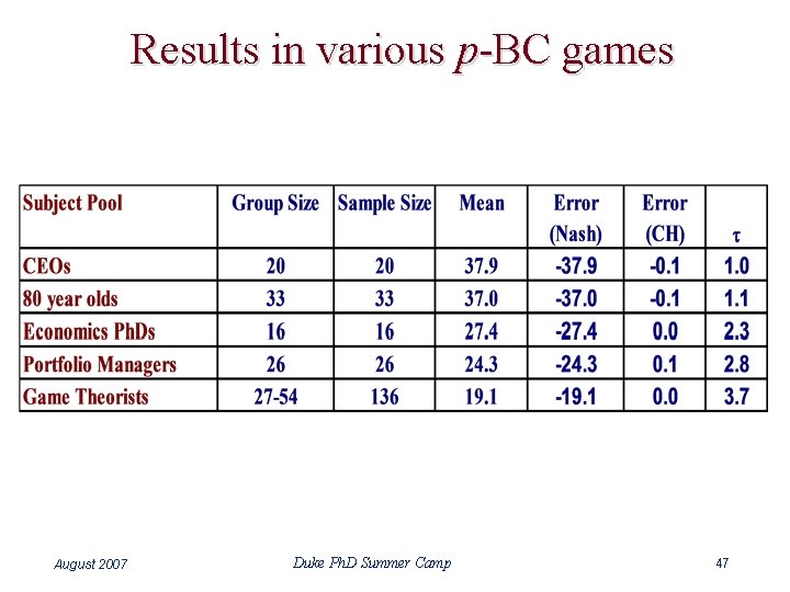 Results in various p-BC games August 2007 Duke Ph. D Summer Camp 47 