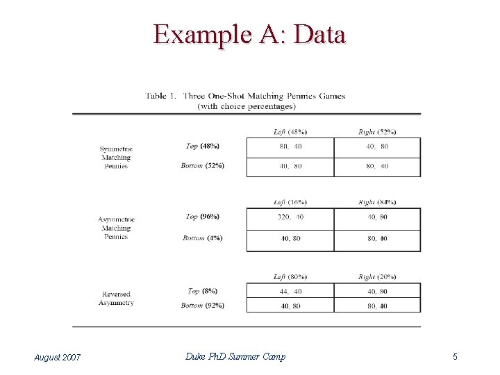 Example A: Data August 2007 Duke Ph. D Summer Camp 5 