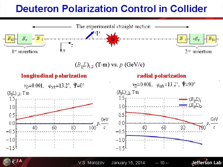 Deuteron Polarization Control in Collider (B||L)1, 2 (T m) vs. p (Ge. V/c) longitudinal