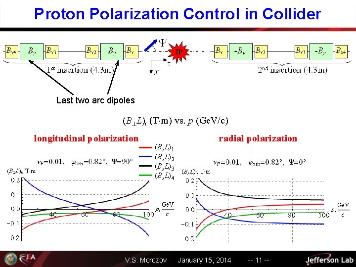 Proton Polarization Control in Collider Last two arc dipoles (B L)i (T m) vs.