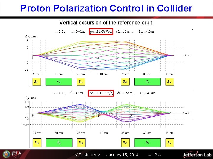 Proton Polarization Control in Collider Vertical excursion of the reference orbit V. S. Morozov