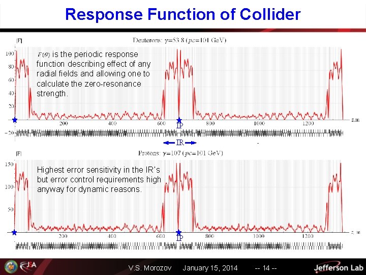 Response Function of Collider is the periodic response function describing effect of any radial