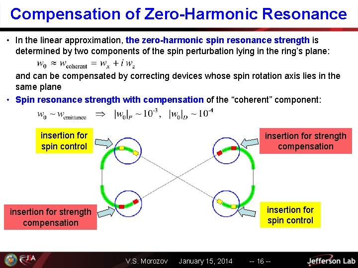 Compensation of Zero-Harmonic Resonance • In the linear approximation, the zero-harmonic spin resonance strength