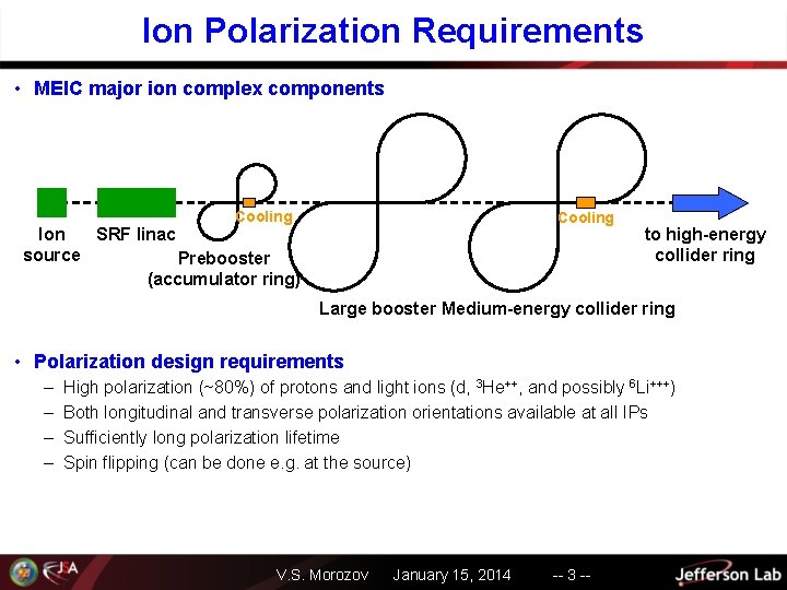 Ion Polarization Requirements • MEIC major ion complex components Ion source SRF linac Cooling