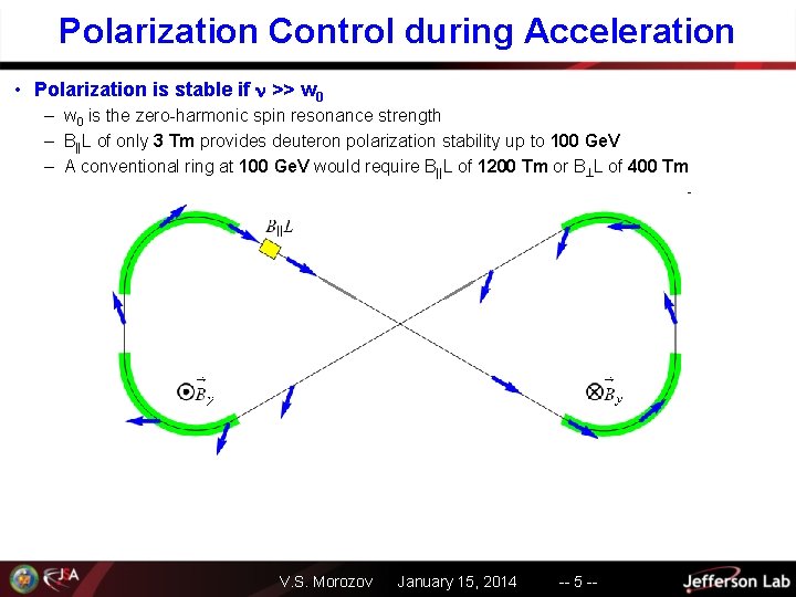 Polarization Control during Acceleration • Polarization is stable if >> w 0 – w