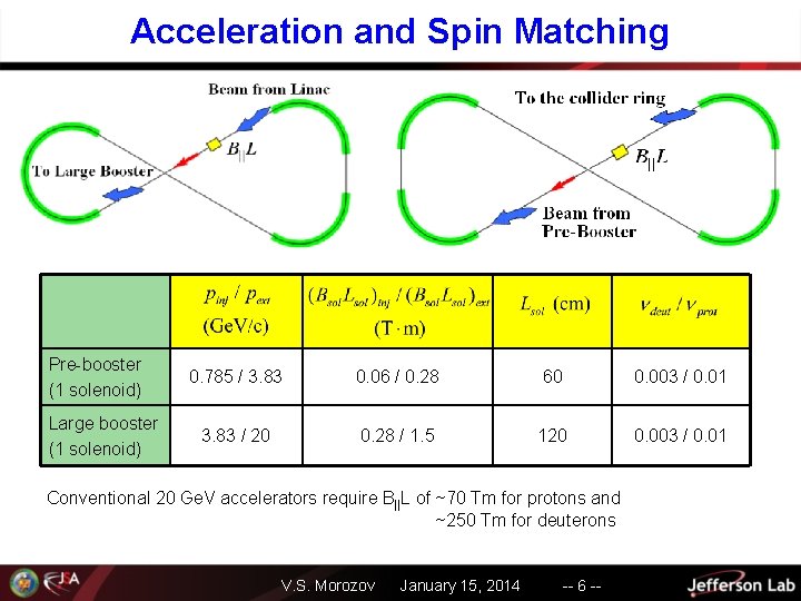 Acceleration and Spin Matching Pre-booster (1 solenoid) Large booster (1 solenoid) 0. 785 /